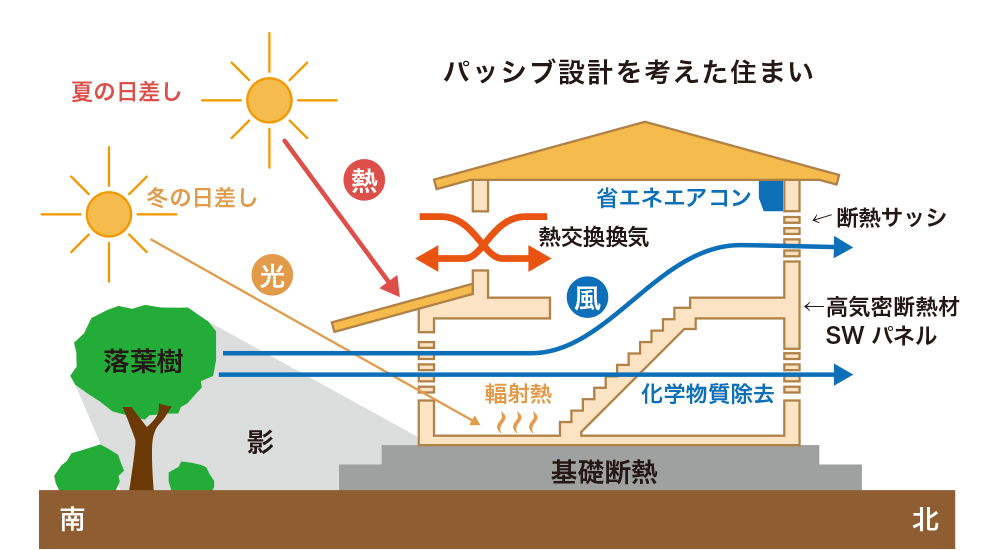 パッシブ設計を考えた住まい