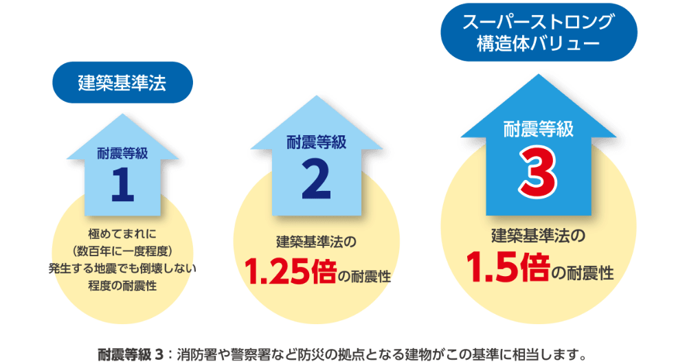 スーパーストロング構造体の耐震等級