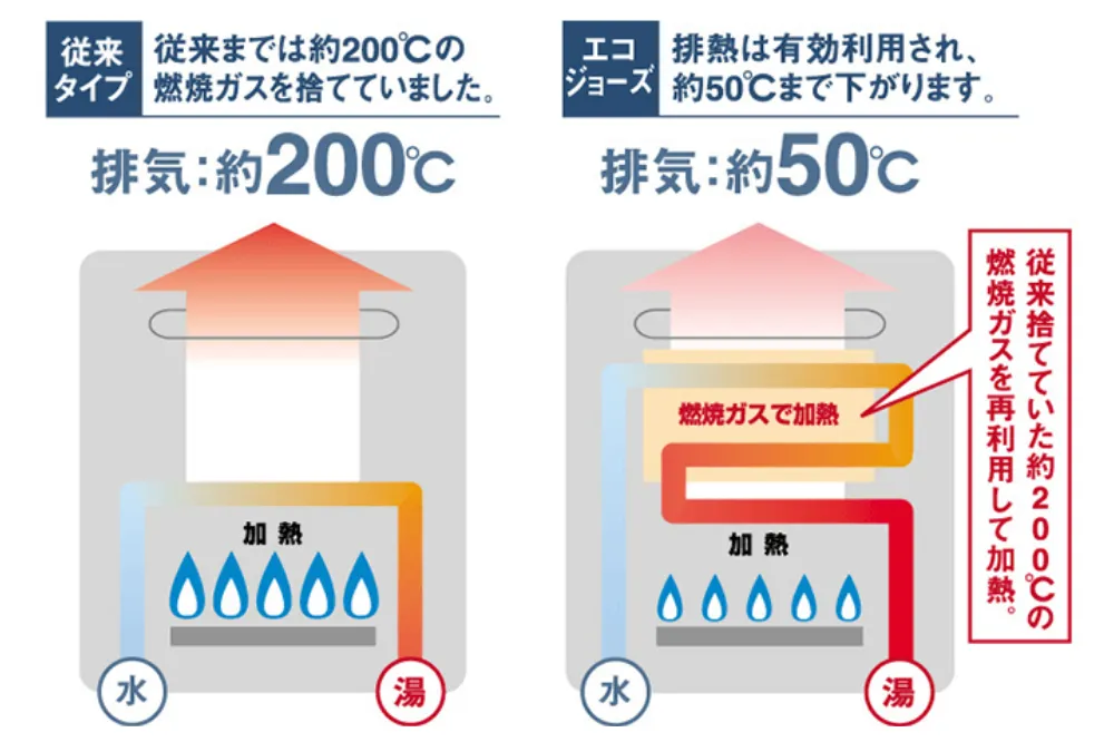 「給湯システム　エコジョーズ」の仕組み