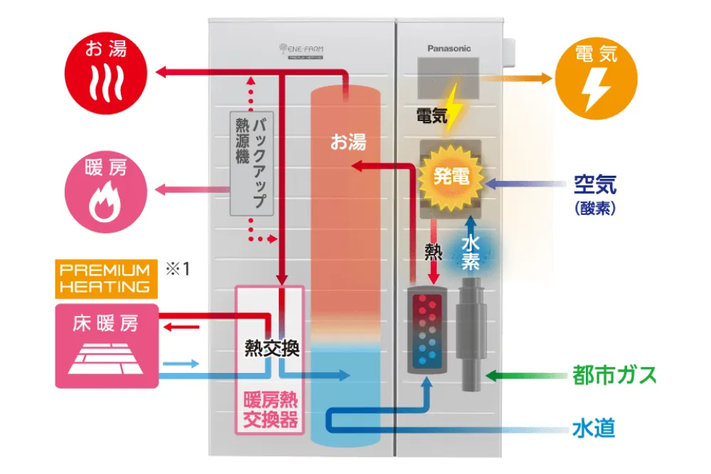 「給湯システム　エネファーム」の仕組み